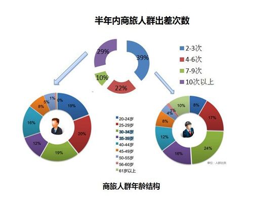 图表来自《酒店商旅客人住宿分析报告》据《酒店商旅客人住宿分析报告