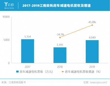 2017-2019江南奕帆房车减速电机营收及增速.png