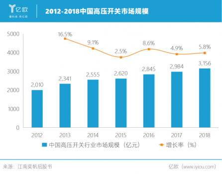 2012-2018中国高压开关市场规模.png