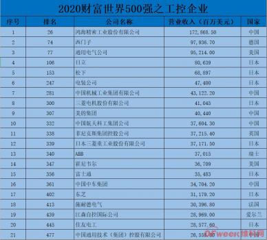 2020财富世界500强工控企业，中日占据半壁河山