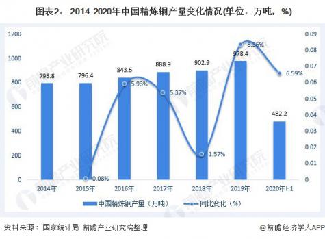  图表2： 2014-2020年中国精炼铜产量变化情况(单位：万吨，%)