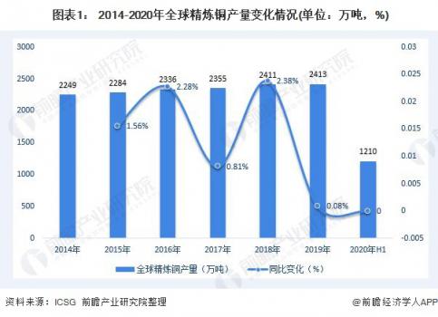  图表1： 2014-2020年全球精炼铜产量变化情况(单位：万吨，%)