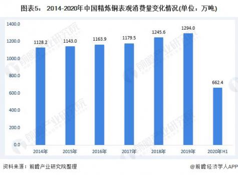 图表5： 2014-2020年中国精炼铜表观消费量变化情况(单位：万吨)