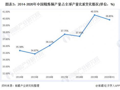 图表3：2014-2020年中国精炼铜产量占全球产量比重变化情况(单位：%)