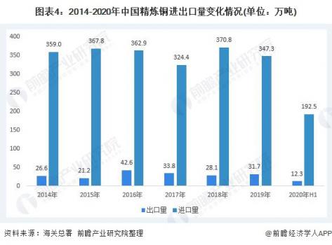 图表4：2014-2020年中国精炼铜进出口量变化情况(单位：万吨)