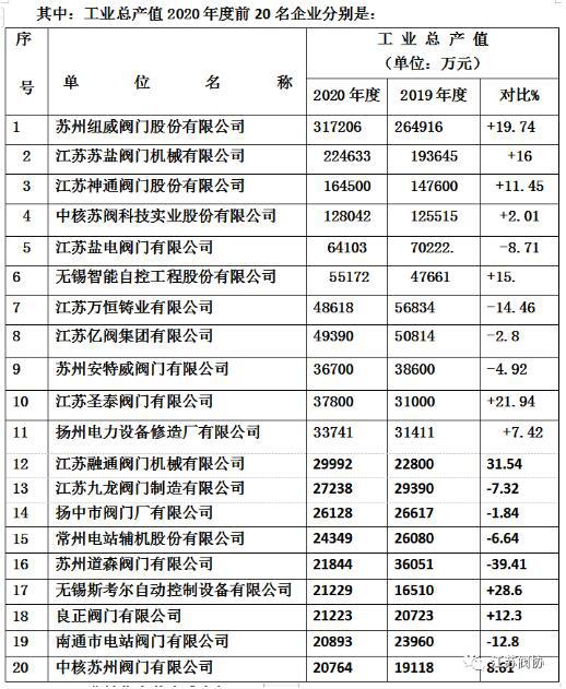 江苏阀门行业2020年度产值、销售、利税前20名企业排列表