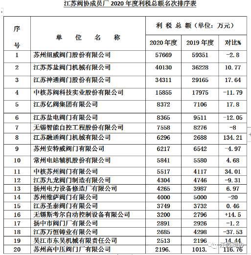 江苏阀门行业2020年度产值、销售、利税前20名企业排列表