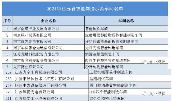 江苏阀协有三家公司列为2021年江苏省智能制造示范车间