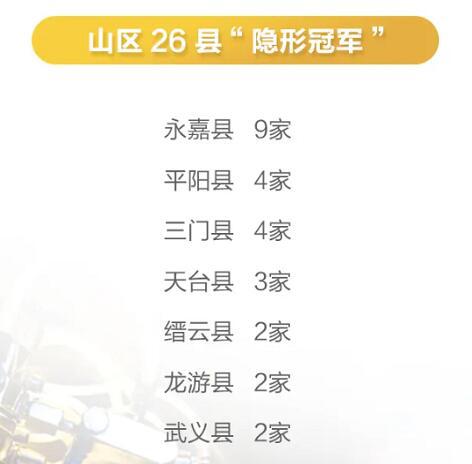 赞！永嘉省级“隐形冠军”企业增加为9家，位列全省县级第二，山区26县第一！