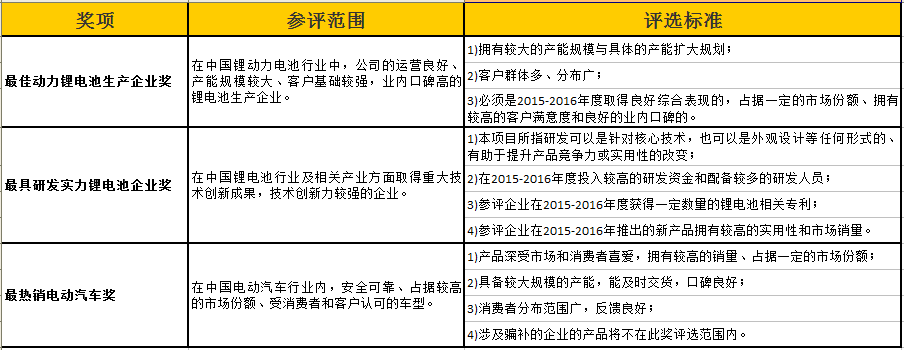 2016中国锂电行业年度盘点暨年度评选重磅来袭