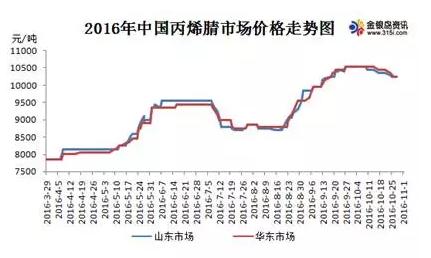 2016年中国丙烯腈市场价格走势图