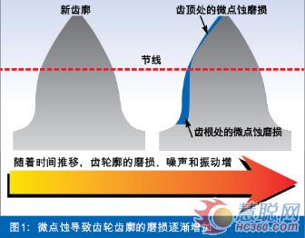 防“微”杜渐，瓦解齿轮侵蚀危机