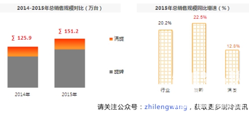 15年热泵压缩机规模达151万 同比增二