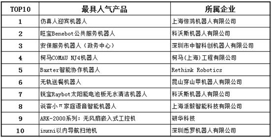 十大最具人气产品评选出炉